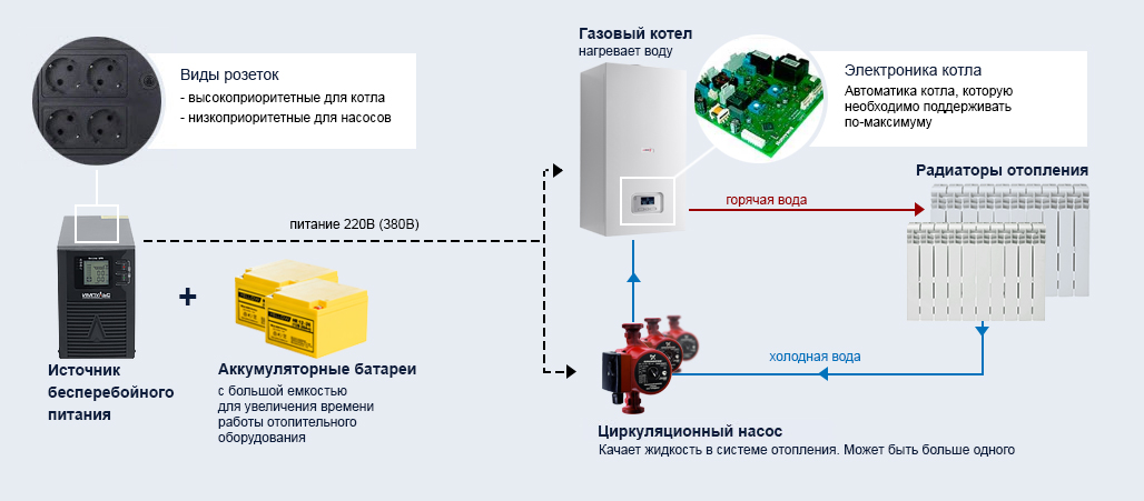 Ибп для газовых котлов с подключением внешнего аккумулятора своими руками Ибп для газовых котлов с подключением внешнего аккумулятора своими руками